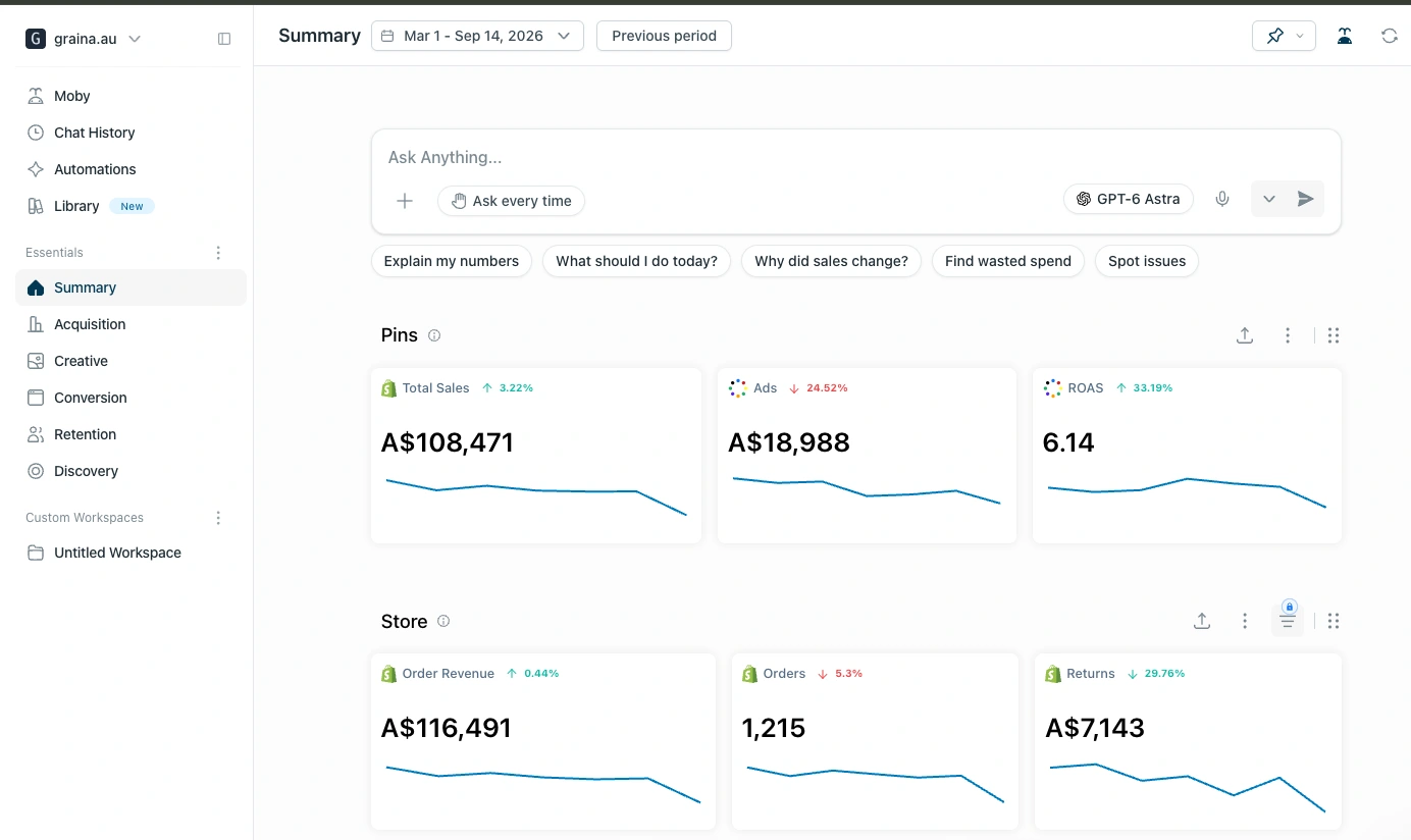 Graina dashboard for March to September 2026 showing 6.14 ROAS and A$18,988 advertising spend.